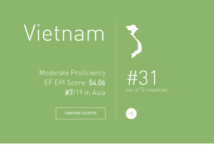 Vietnam proficiency score graphic with country map
